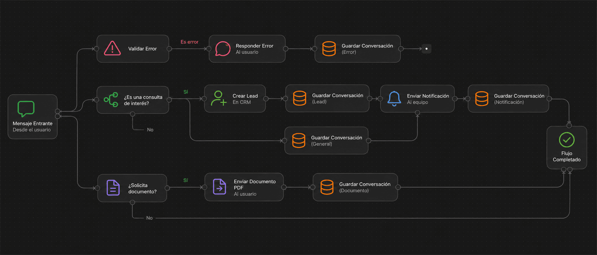 Diagrama del caso: WhatsApp lead intake and qualification
