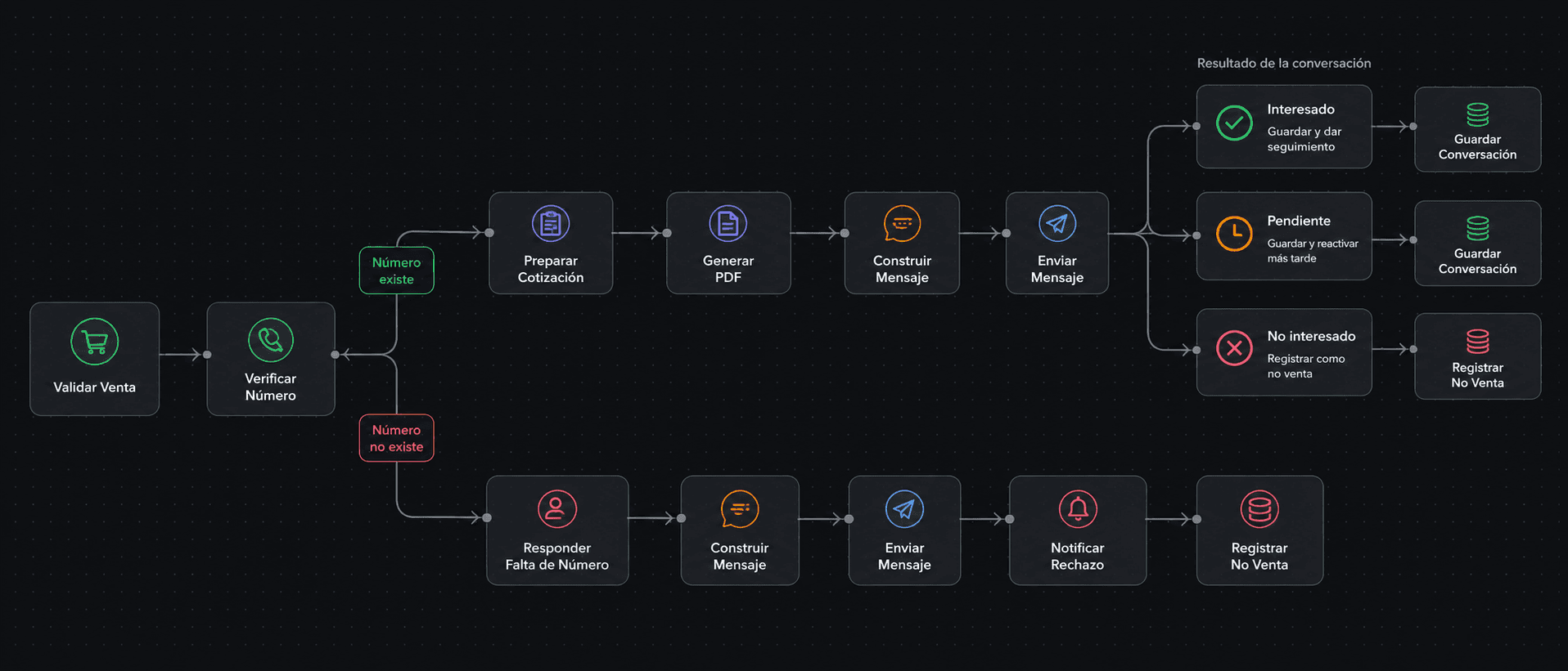 Diagrama del caso: Support triage with human handoff