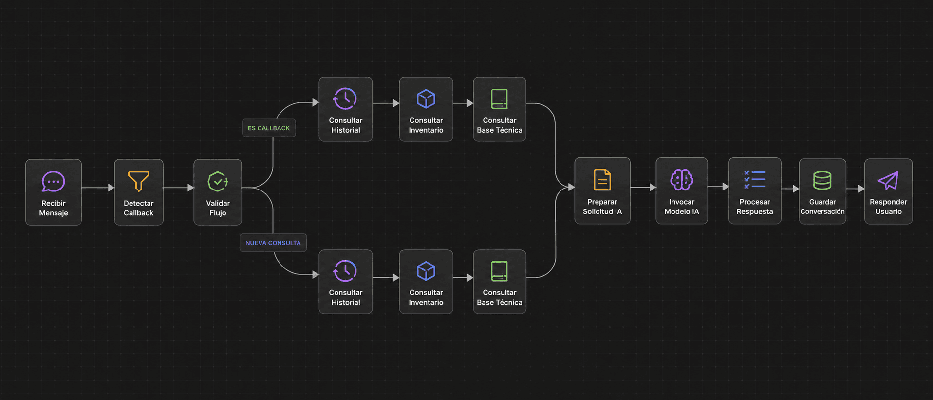 Diagrama del caso: Persistent memory for agents